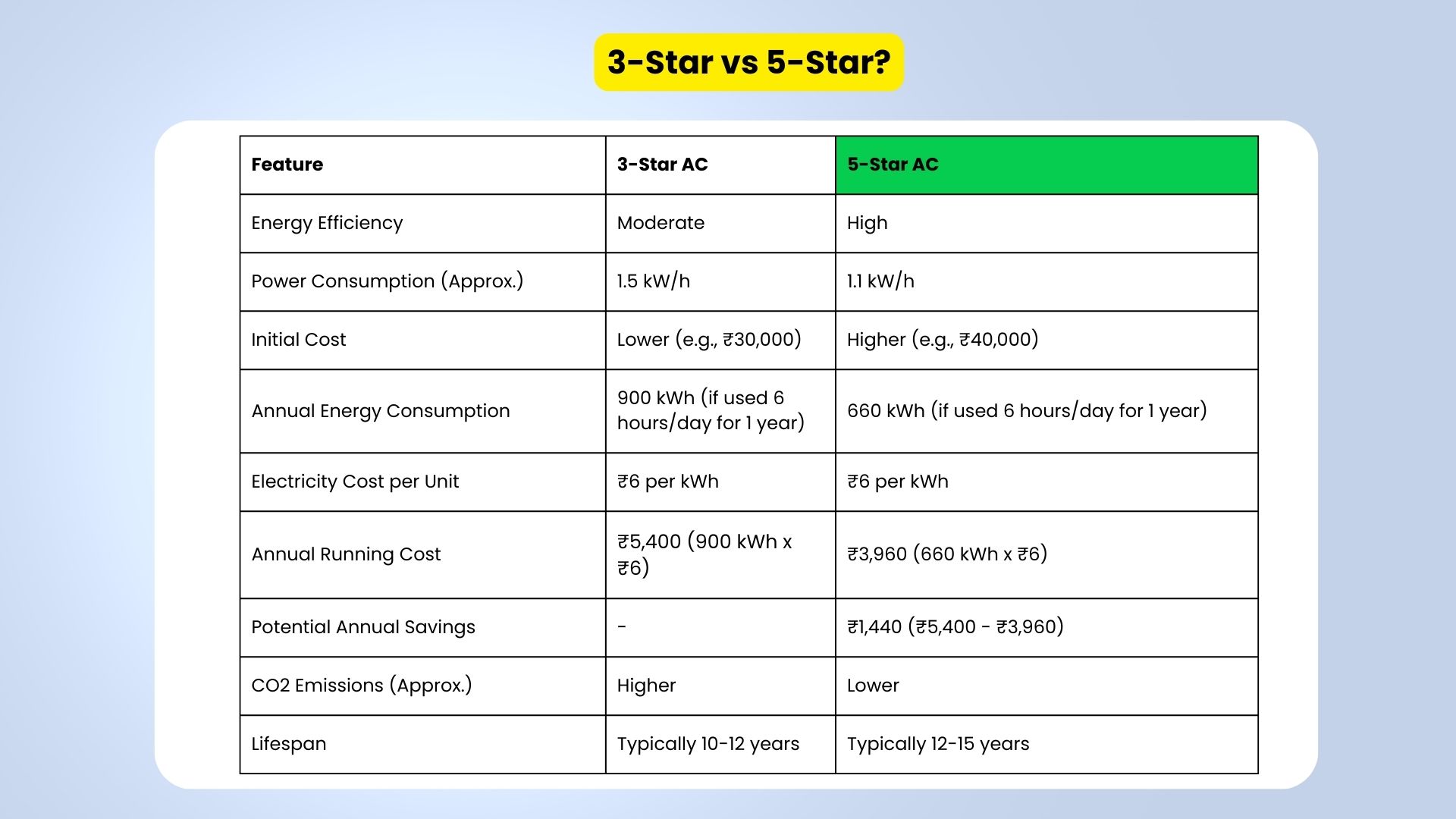 3 star vs 5 star ac